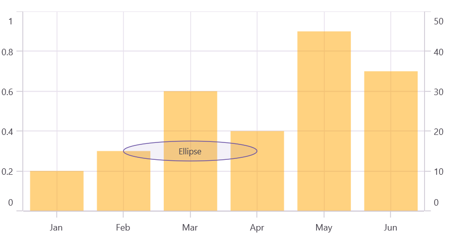 Annotations in multiple axes in .NET MAUI Cartesian Chart