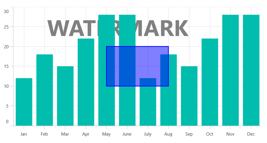 Annotation Z-Index in .NET MAUI Cartesian Chart