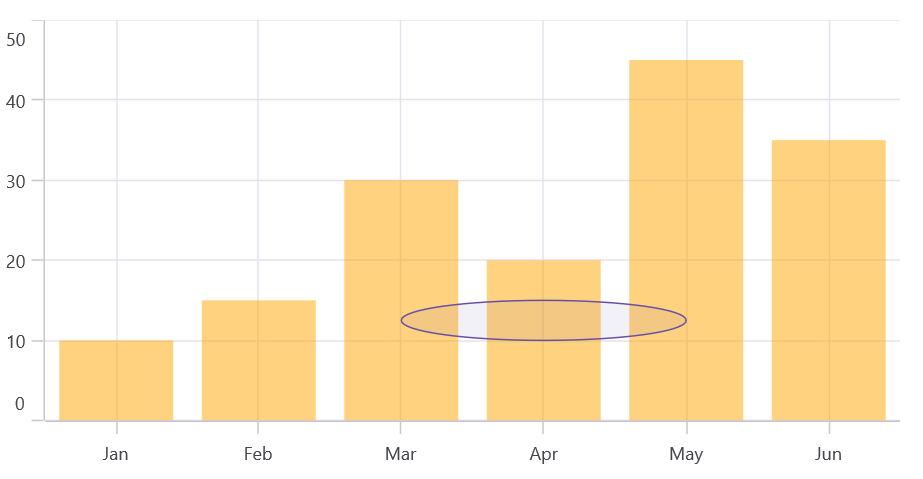 Ellipse annotation in .NET MAUI Cartesian Chart
