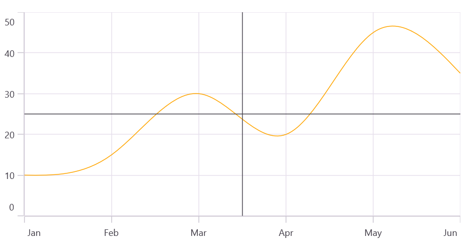 Vertical and horizontal Line Annotation in .NET MAUI Cartesian Chart