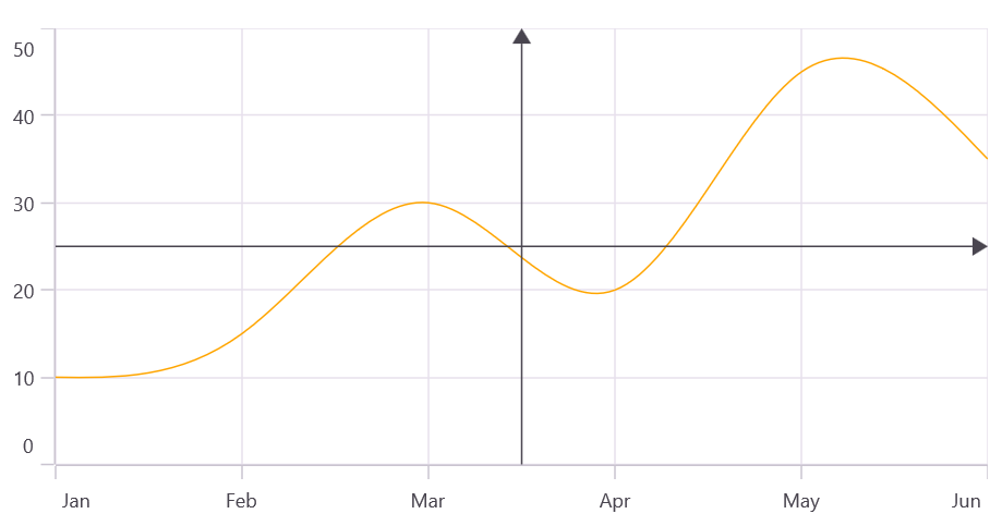 Vertical and horizontal Line Annotations with linecap in .NET MAUI Cartesian Chart