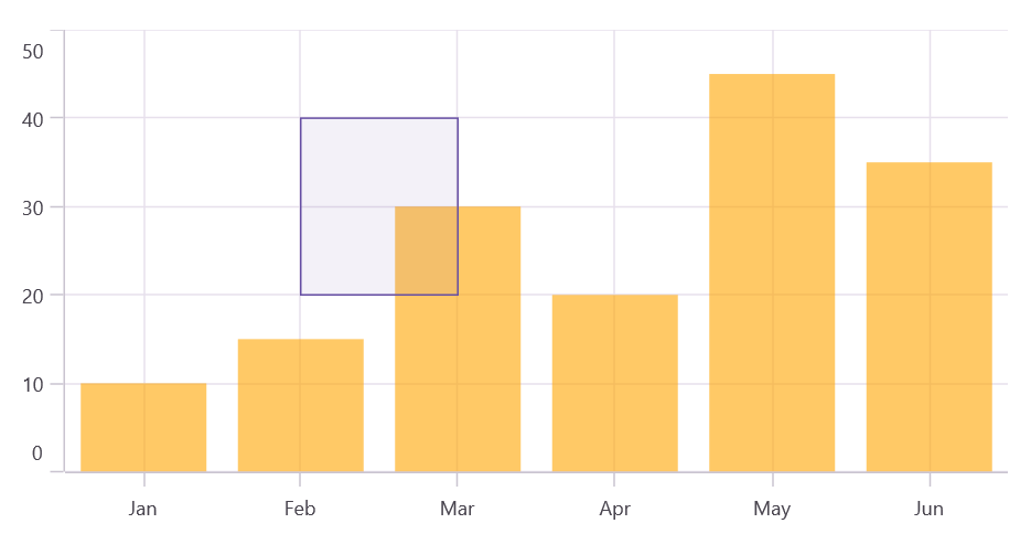 Rectangle annotation in .NET MAUI Cartesian Chart