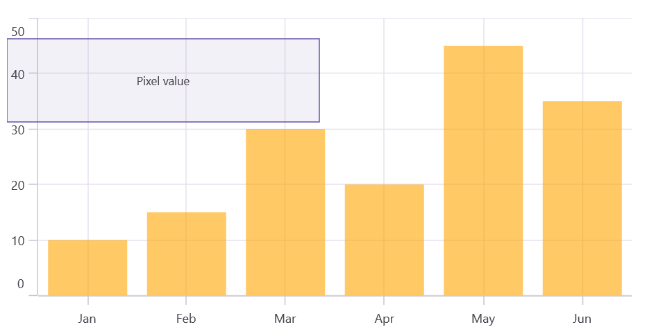 Annotations in pixel value in .NET MAUI Cartesian Chart