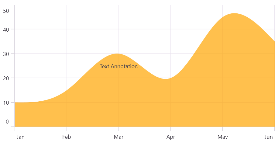 Text annotation in .NET MAUI Cartesian Chart