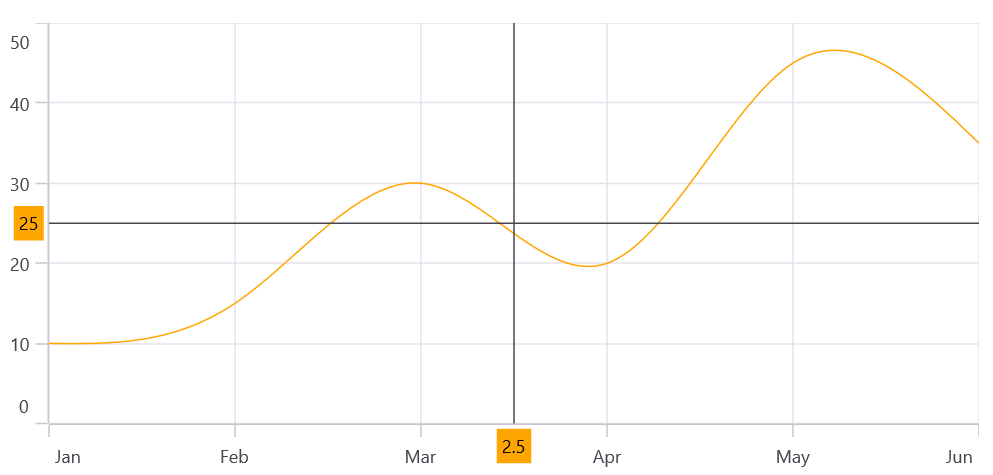 Vertical and horizontal Line Annotation with axis label in .NET MAUI Cartesian Chart