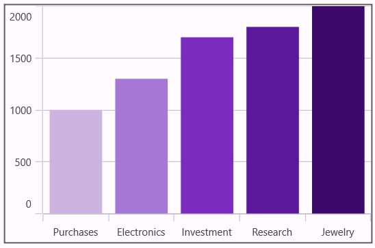 PointColorPath in .NET MAUI Cartesian Chart
