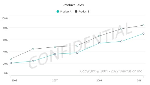 Watermark in .NET MAUI Cartesian Chart