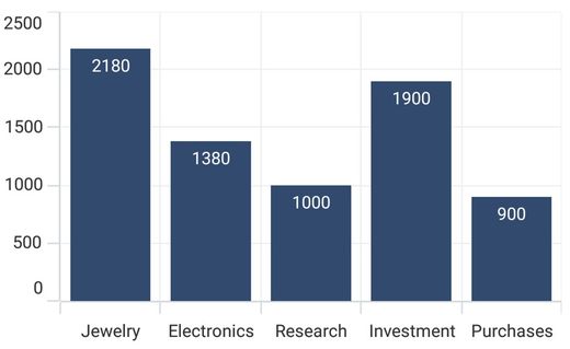 Data label in .NET MAUI Cartesian Chart