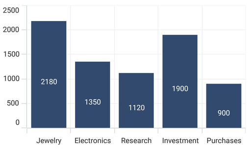 Data label alignment in .NET MAUI Cartesian Chart