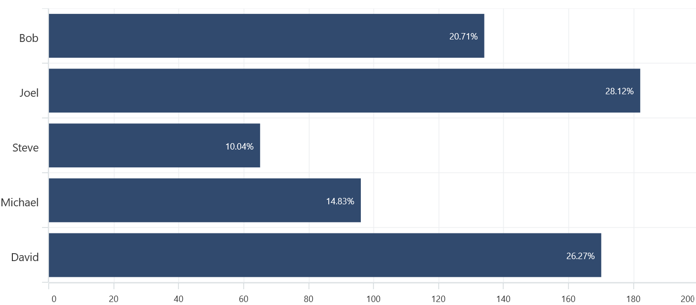 Data label context in .NET MAUI Cartesian Chart