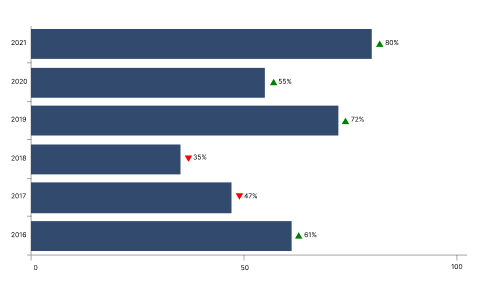 Label template in .NET MAUI Cartesian Chart