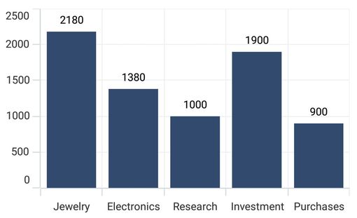 Applying series interior for data label in .NET MAUI Cartesian Chart