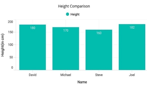 Getting started for .NET MAUI Cartesian Chart