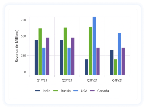 .NET MAUI cartesian chart overview 