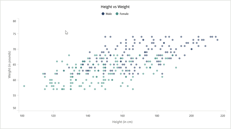 Selection zooming support in .NET MAUI Cartesian Chart