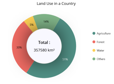 Center view in .NET MAUI Circular Chart