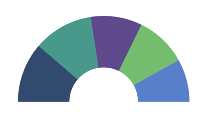Semi doughnut chart in .NET MAUI Circular Chart