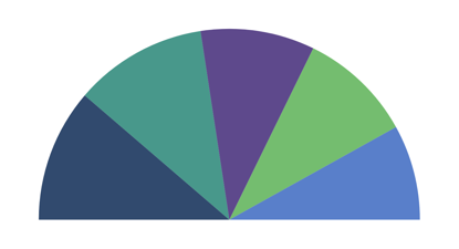 Semi pie chart in .NET MAUI Circular Chart