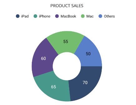 Pie chart in .NET MAUI Circular Chart