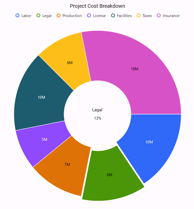 .NET MAUI circular chart overview