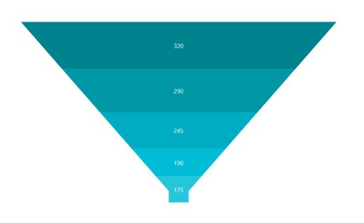 Custom PaletteBrushes in .NET MAUI Funnel Chart