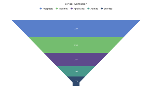 Funnel chart in .NET MAUI Funnel Chart