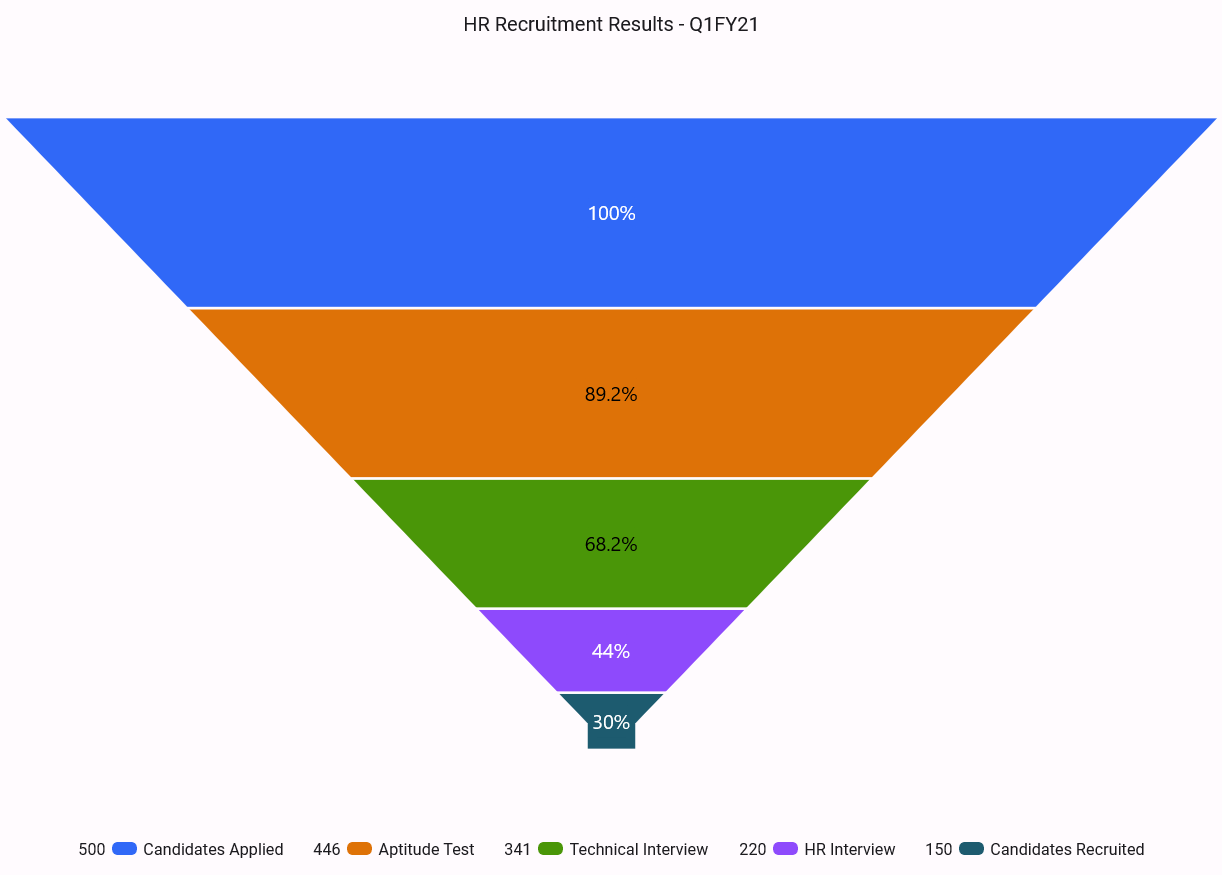 .NET MAUI funnel chart overview 