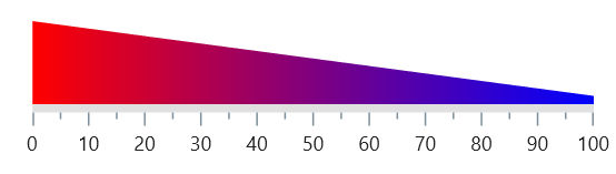 Apply gradient to .NET MAUI Linear Gauge range