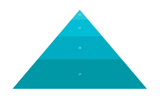 Custom PaletteBrushes in .NET MAUI Pyramid Chart