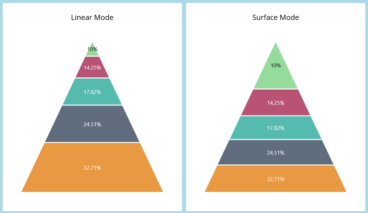 Pyramid mode support in .NET MAUI Pyramid Chart