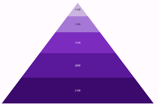 PointColorPath in .NET MAUI Pyramid Chart