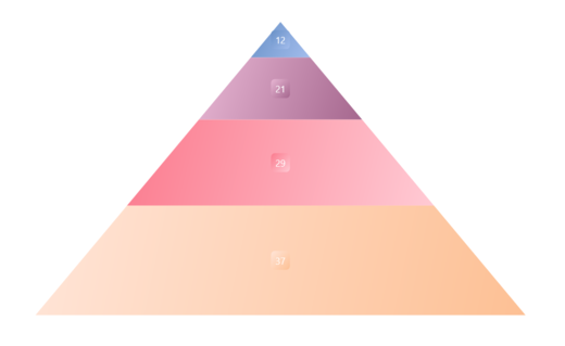 Gradient support in .NET MAUI Pyramid Chart