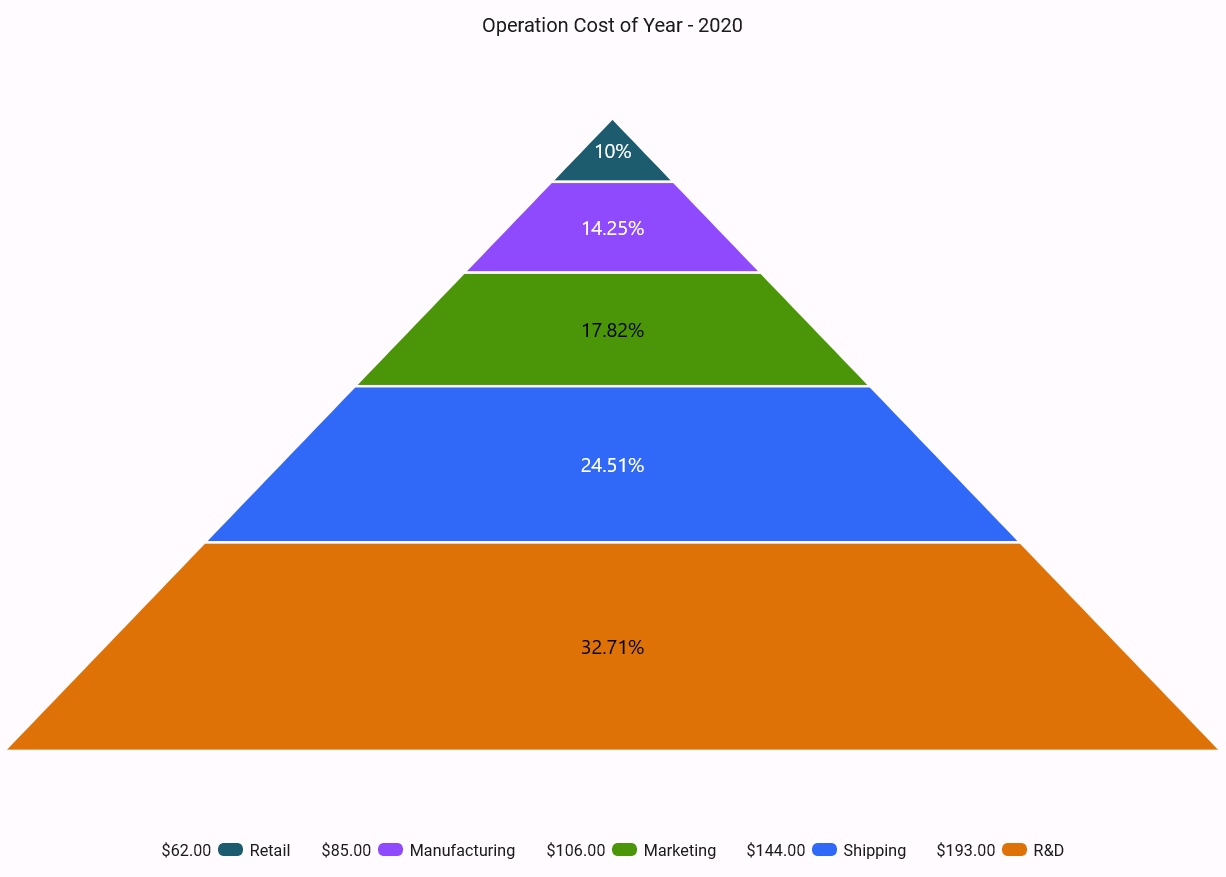 .NET MAUI pyramid chart overview 