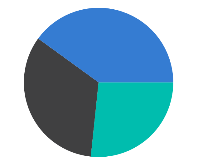 Grouped data points pie chart in MAUI