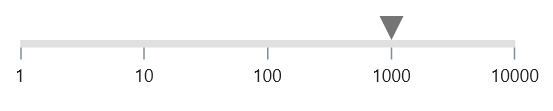 Custom axis track