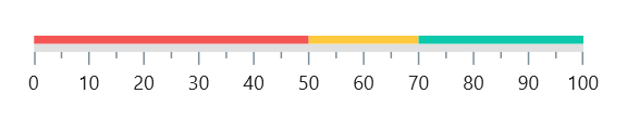 Add multiple ranges in a linear gauge