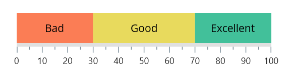 Child support for linear gauge range