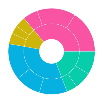 Radius in MAUI Sunburst Chart.