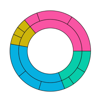 Stroke and stroke width in MAUI Sunburst Chart.