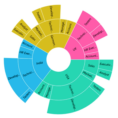 Data label customization in MAUI Sunburst Chart.