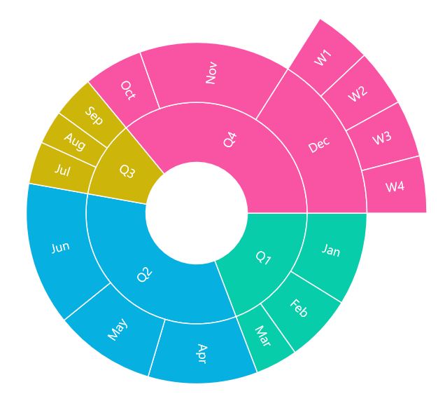 Overview of MAUI Sunburst Chart.