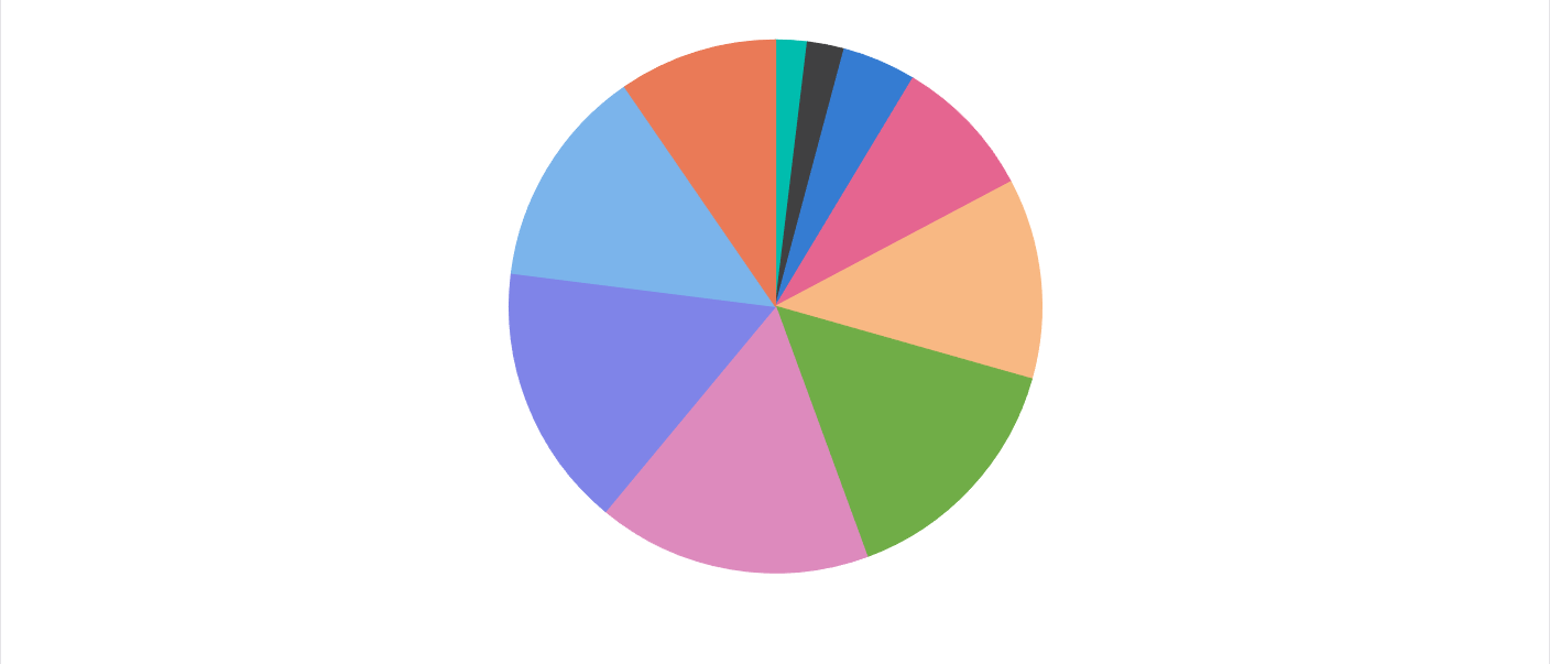 Pie chart of monthly data for January through October