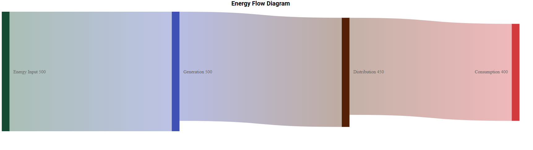 Syncfusion Sankey Quick Start Output