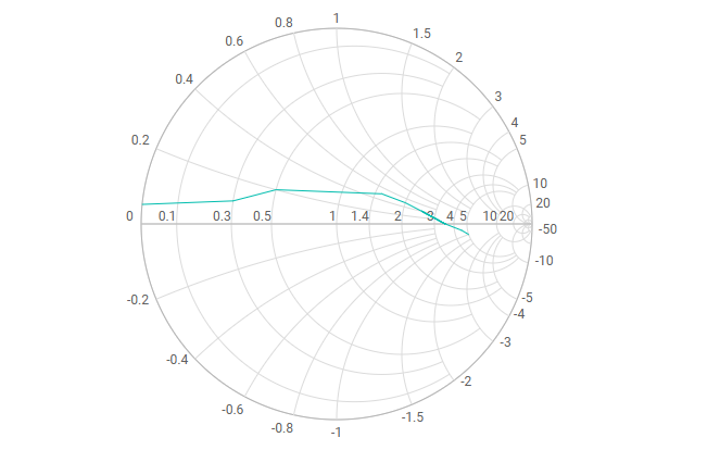 Syncfusion Smith Chart Quick Start Output