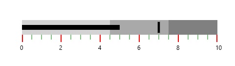Output image of SfBulletGraph with configured labels and ticks
