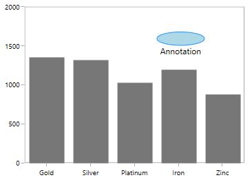 Customizing text for shape annotation in UWP Chart