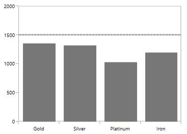Shape annotations customization support in UWP Chart