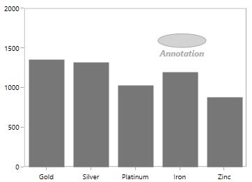 Annotation text customization support in UWP Chart