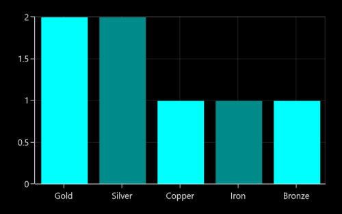 Grouping of same datapoint index value in UWP Chart