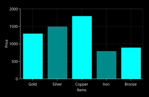 Grouping of same datapoint index value in UWP Chart